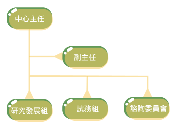 組織架構